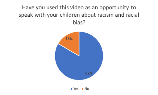 pie chart about speaking with children about racism and racial bias 