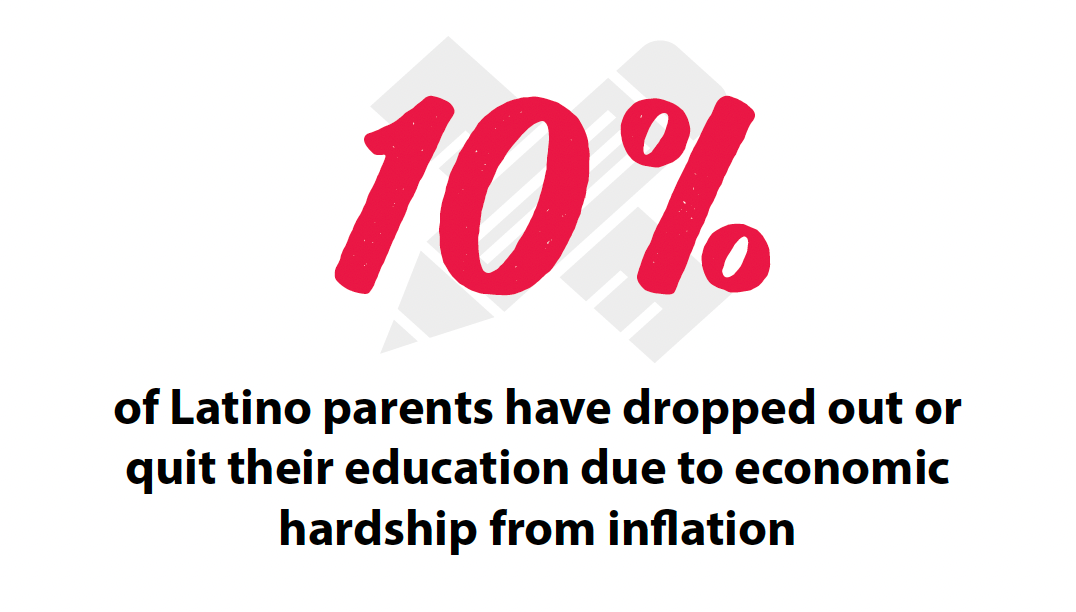 10% of Latino parents have dropped out or quit their education due to economic hardship from inflation