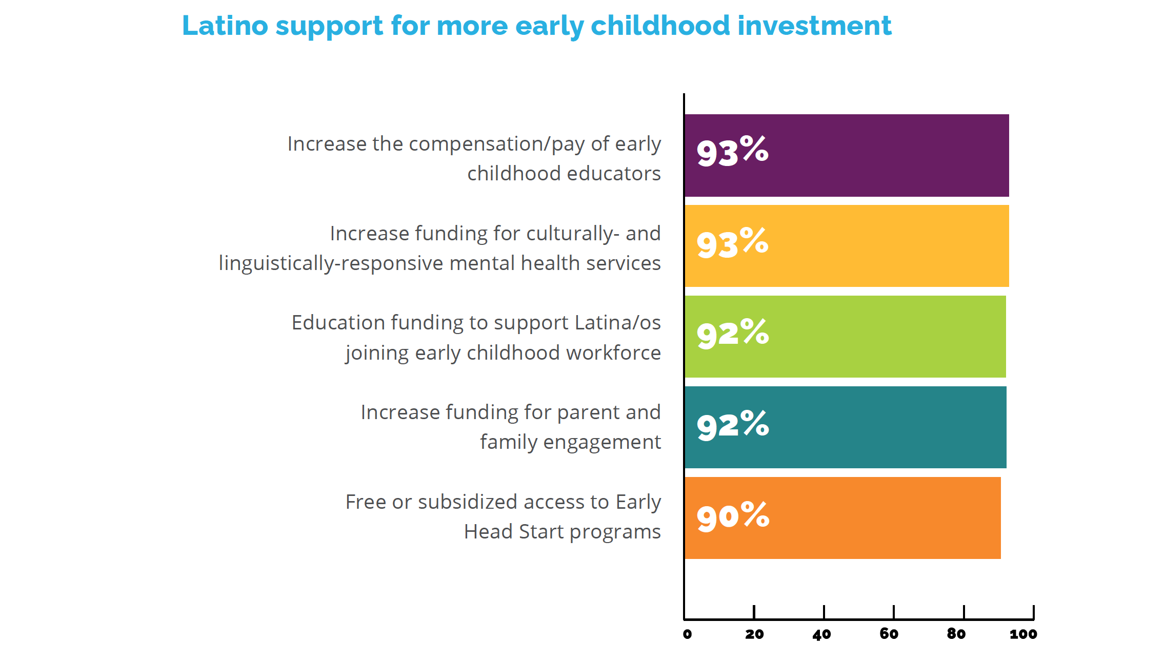 Infographic on Latino support for more early childhood investment. More details available at (213) 346-3216.