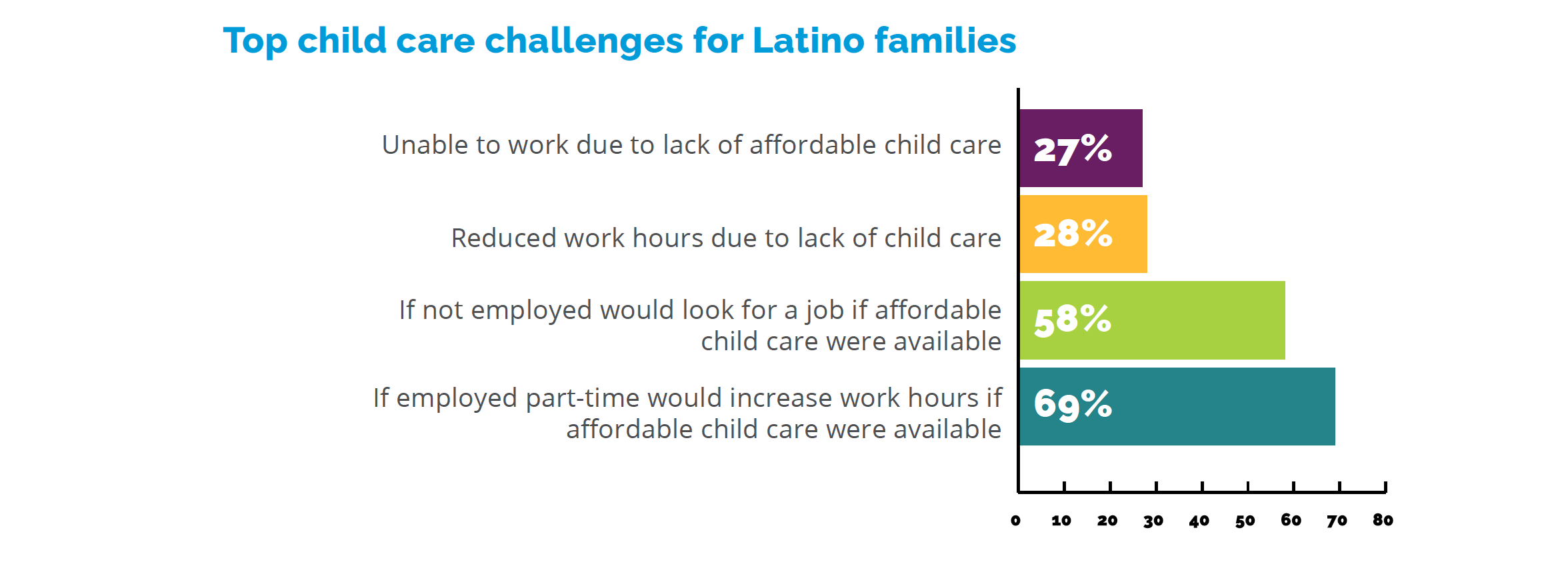 Infographic on top child care challenges for Latino families. More details available at (213) 346-3216.