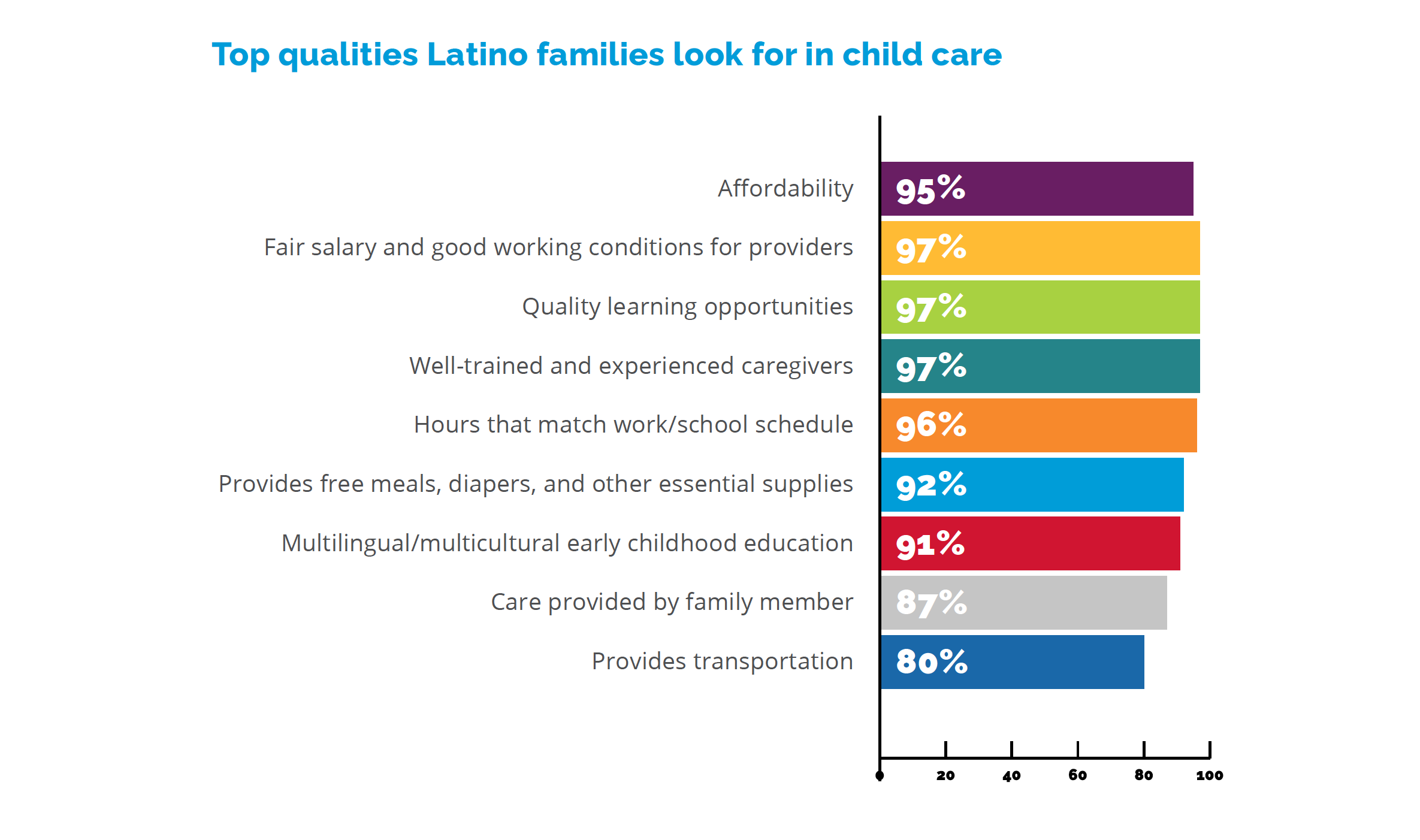 Infographic about top qualities Latino families look for in child care. More details available at (213) 346-3216.