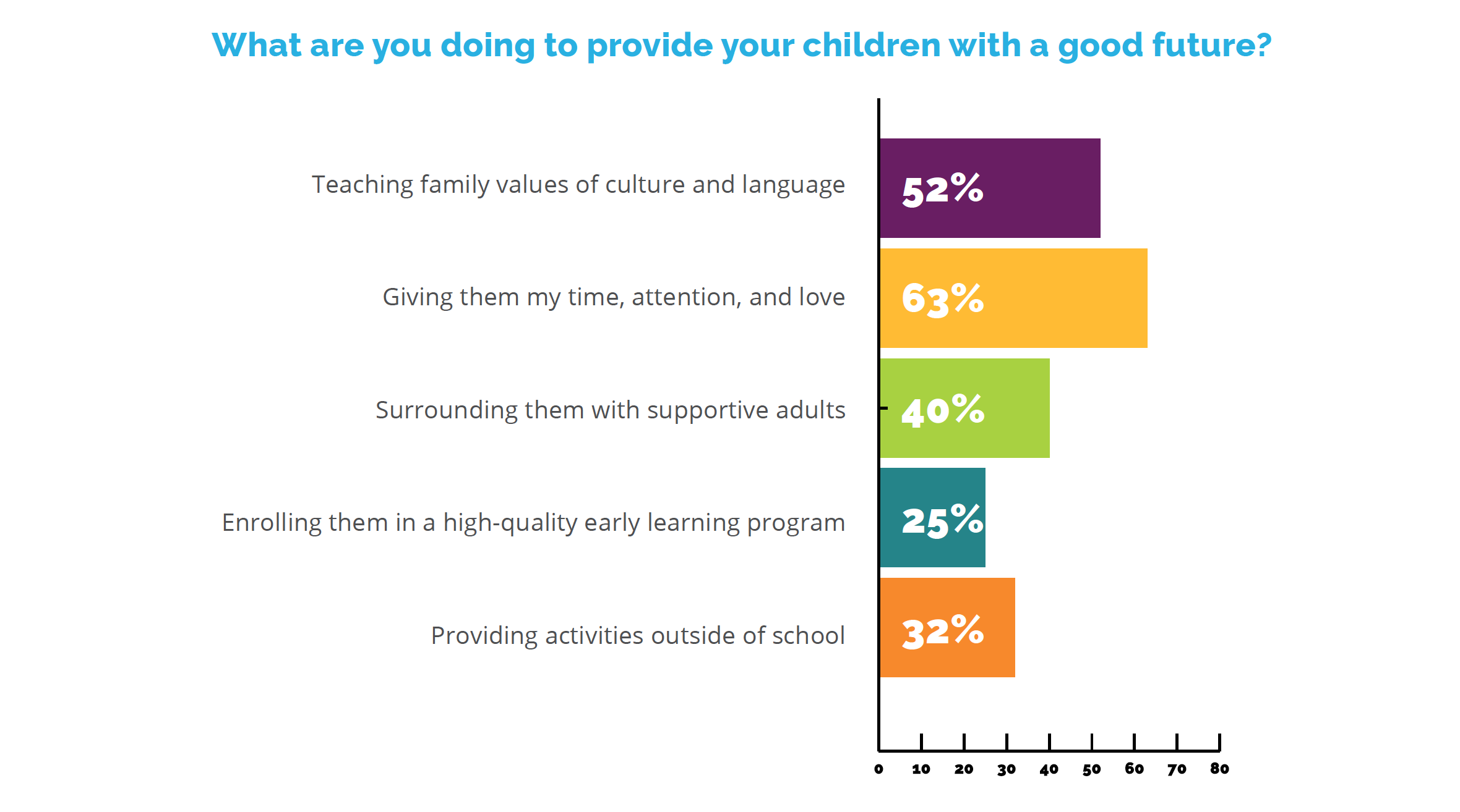 Infographic about what parents are doing to provide their children with a good future. More details available at (213) 346-3216.